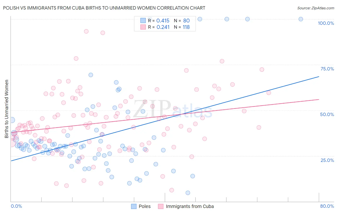 Polish vs Immigrants from Cuba Births to Unmarried Women
