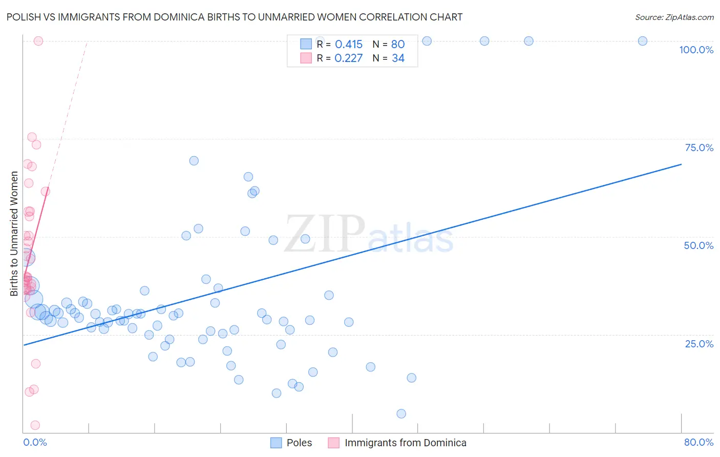 Polish vs Immigrants from Dominica Births to Unmarried Women