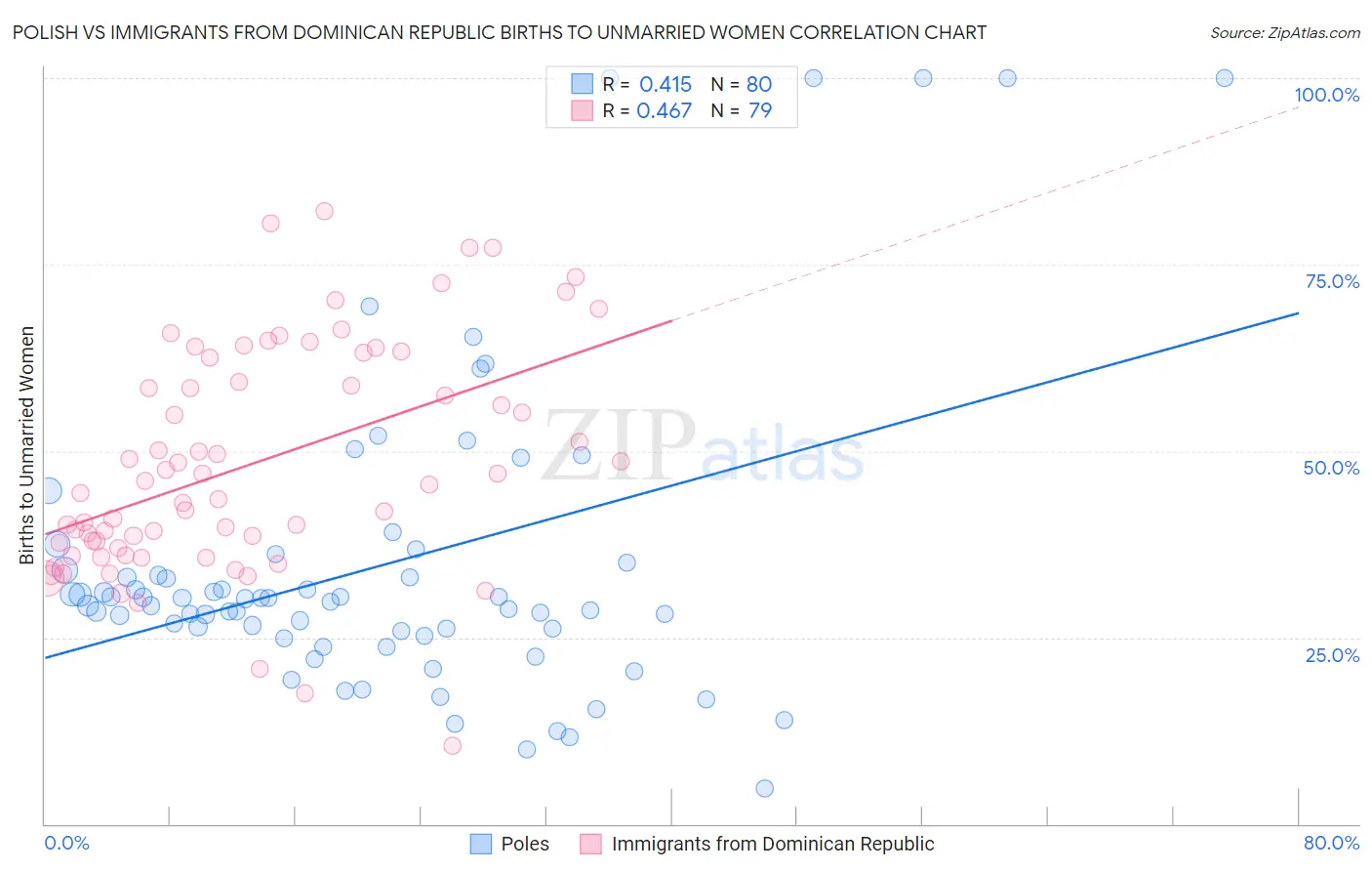 Polish vs Immigrants from Dominican Republic Births to Unmarried Women