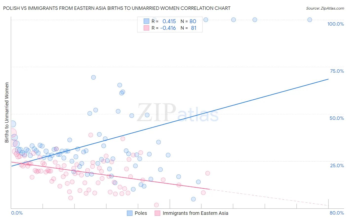 Polish vs Immigrants from Eastern Asia Births to Unmarried Women