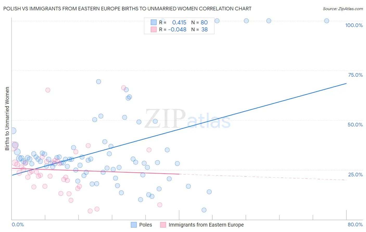 Polish vs Immigrants from Eastern Europe Births to Unmarried Women