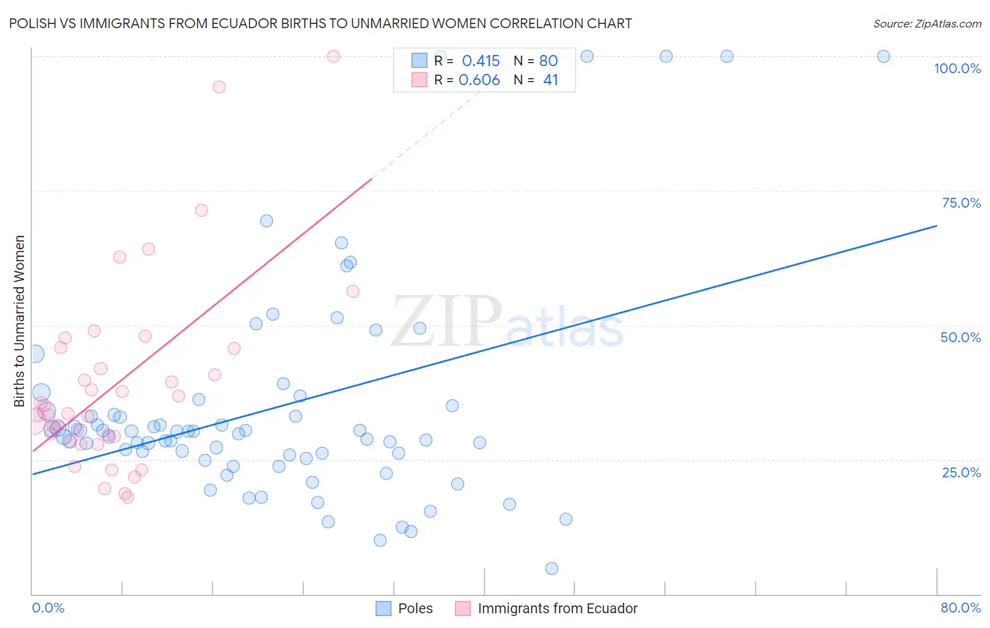 Polish vs Immigrants from Ecuador Births to Unmarried Women