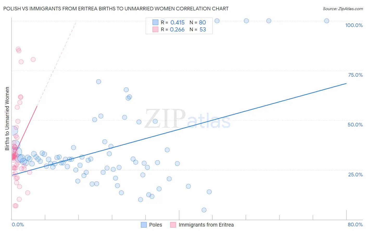 Polish vs Immigrants from Eritrea Births to Unmarried Women