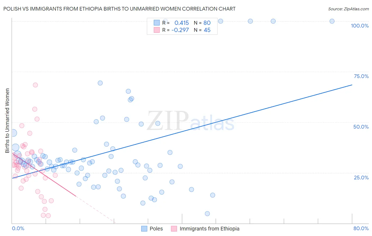 Polish vs Immigrants from Ethiopia Births to Unmarried Women