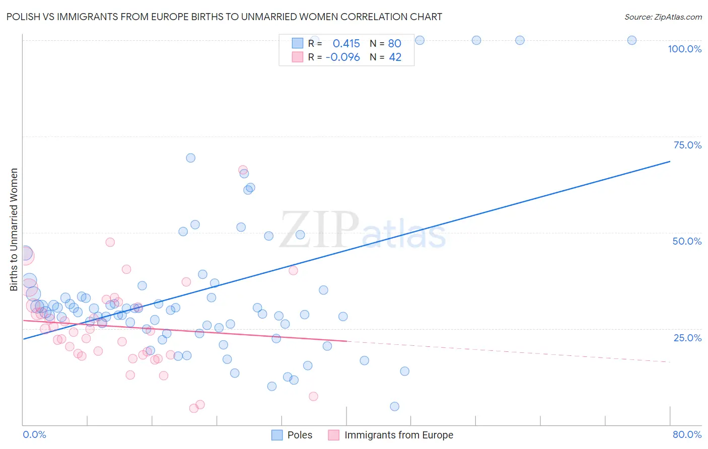 Polish vs Immigrants from Europe Births to Unmarried Women