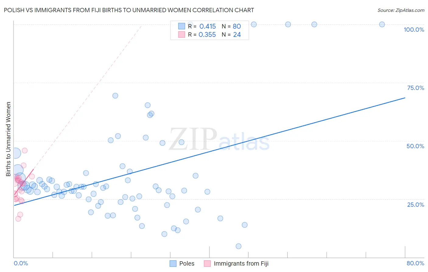 Polish vs Immigrants from Fiji Births to Unmarried Women