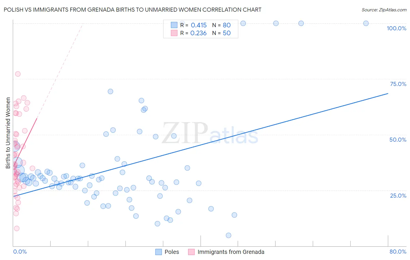 Polish vs Immigrants from Grenada Births to Unmarried Women