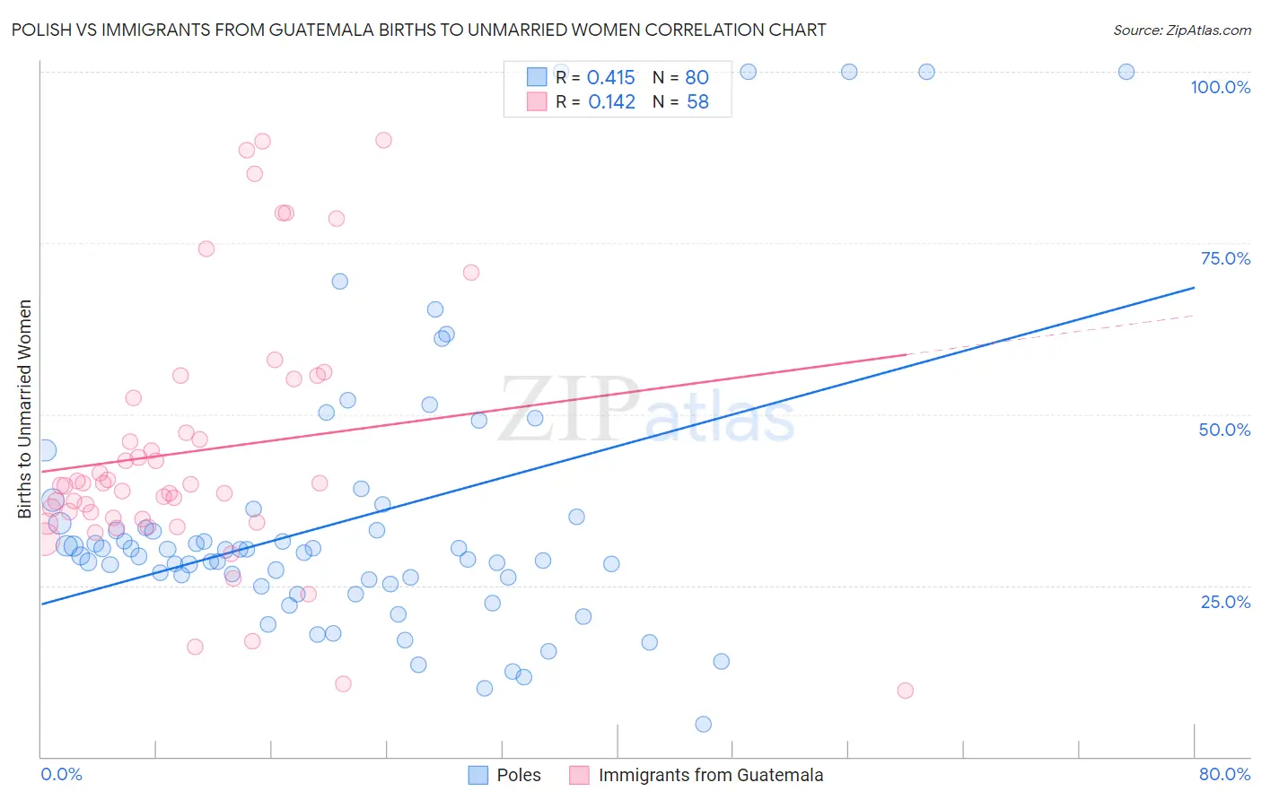 Polish vs Immigrants from Guatemala Births to Unmarried Women