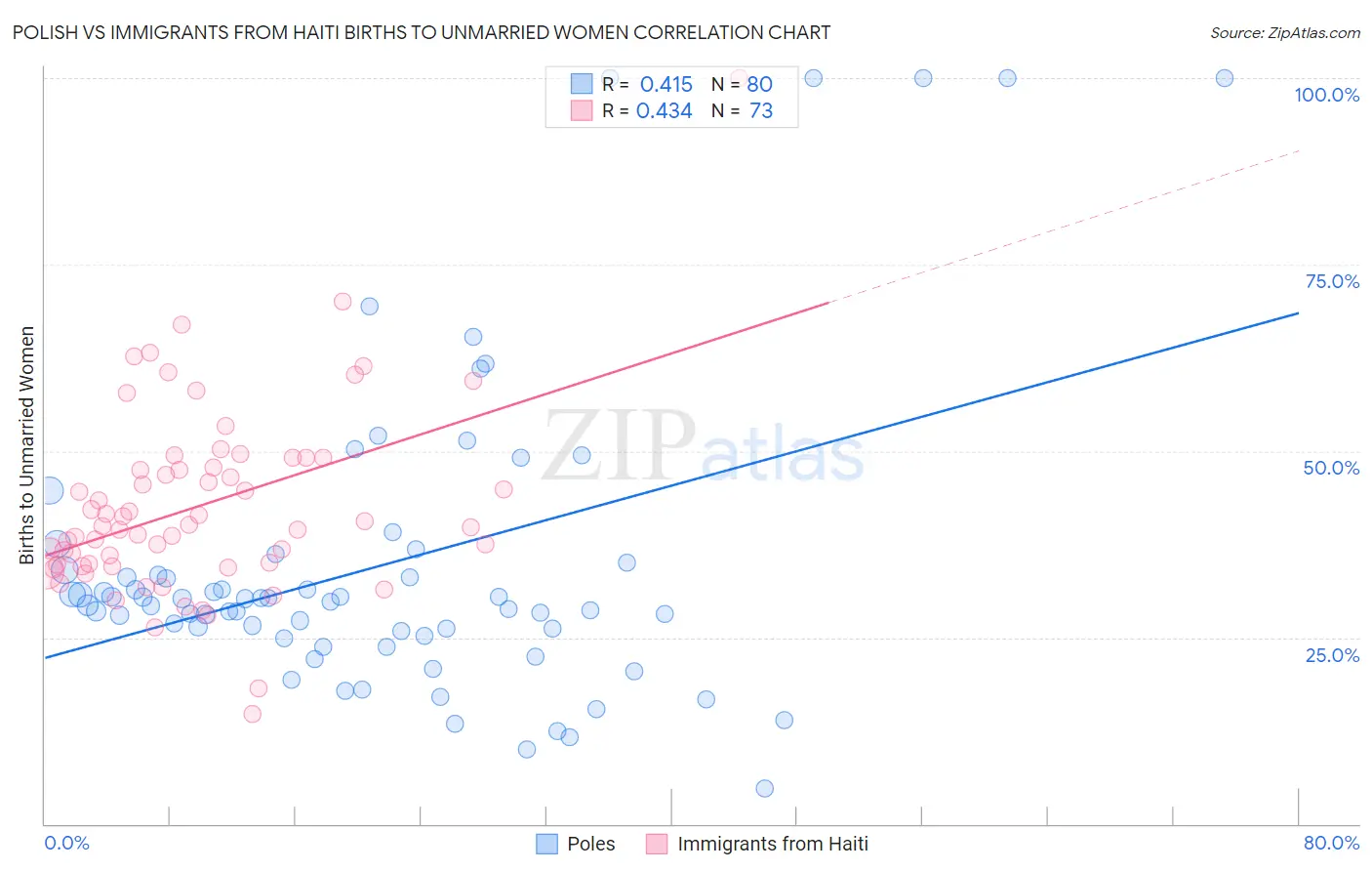 Polish vs Immigrants from Haiti Births to Unmarried Women