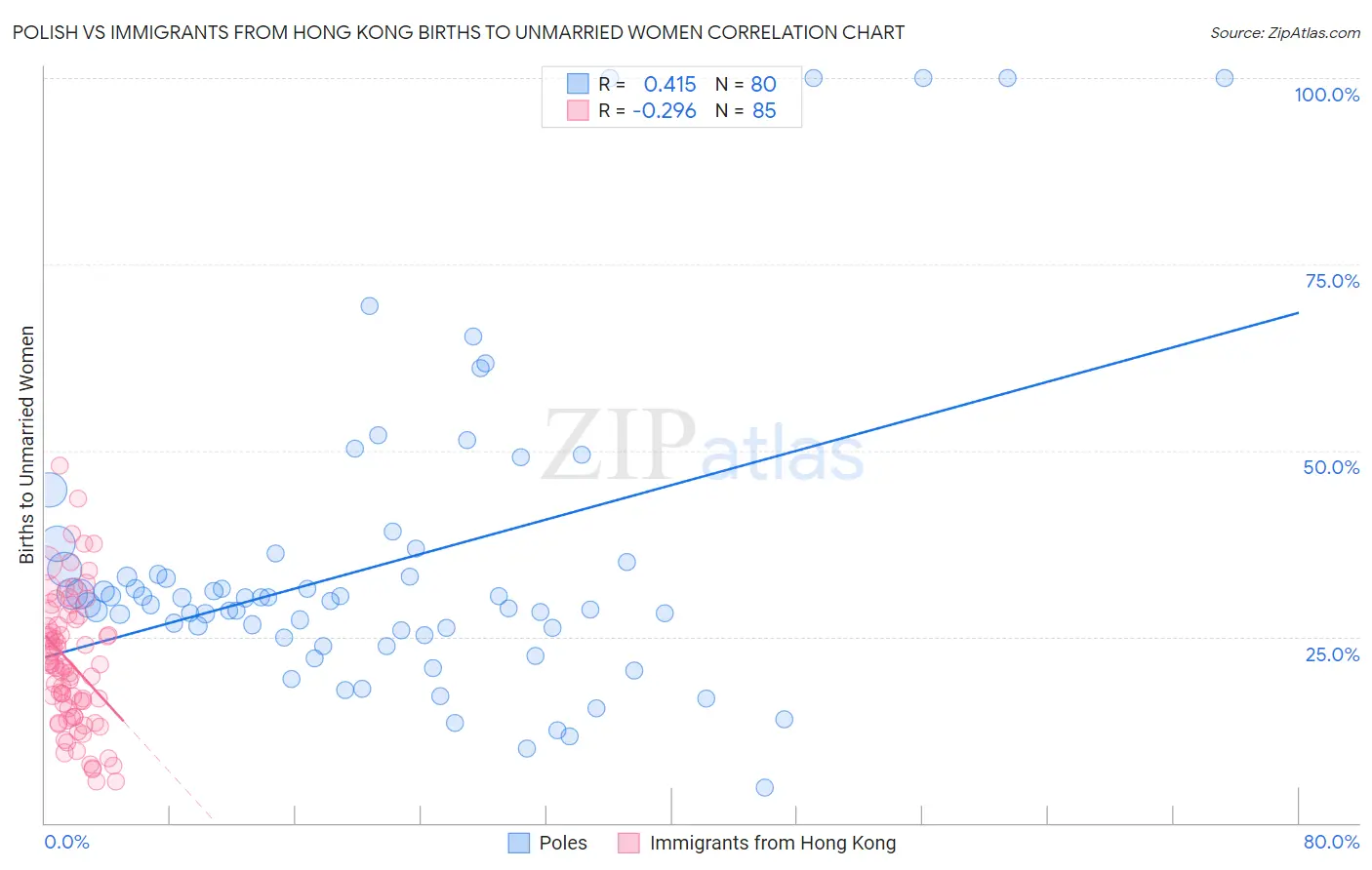 Polish vs Immigrants from Hong Kong Births to Unmarried Women