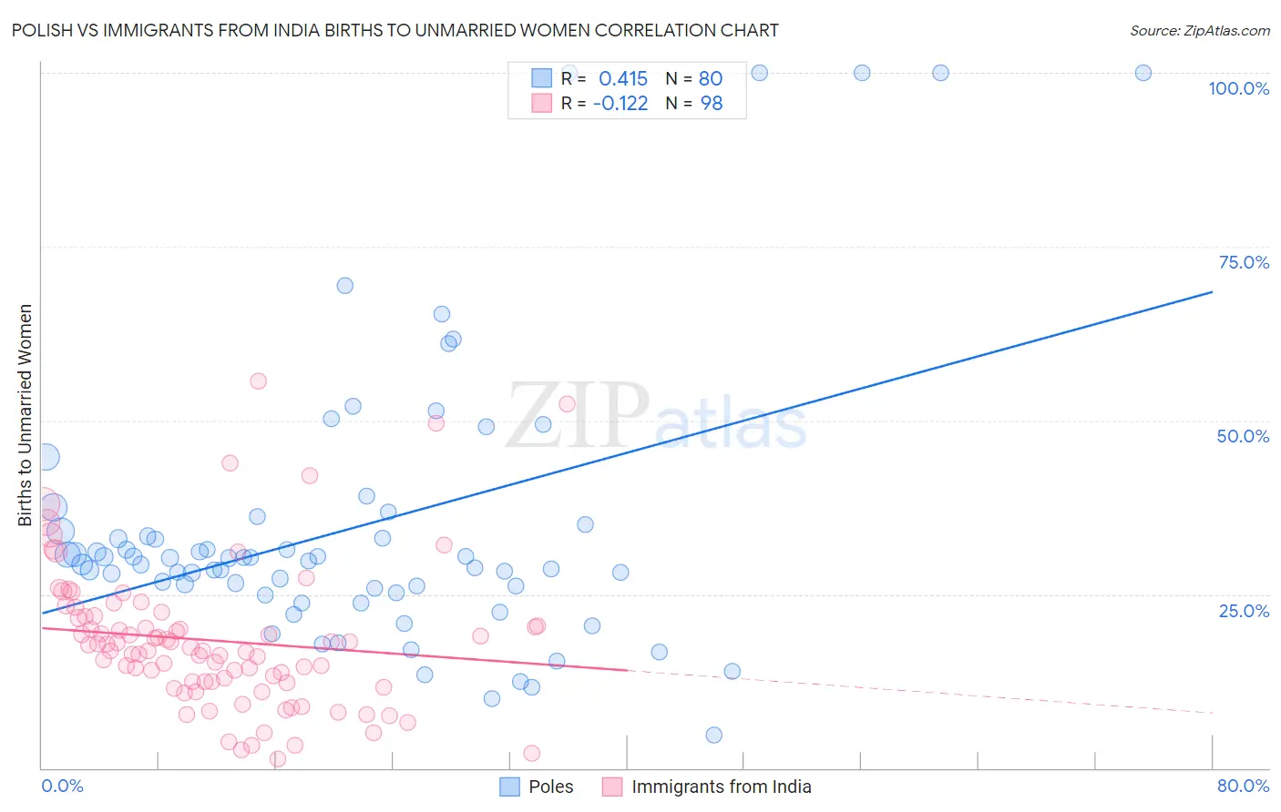 Polish vs Immigrants from India Births to Unmarried Women