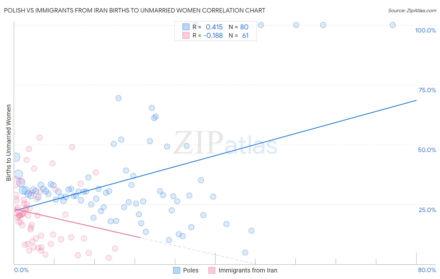Polish vs Immigrants from Iran Births to Unmarried Women