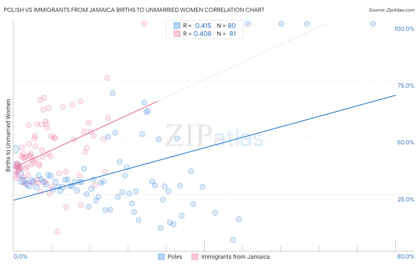 Polish vs Immigrants from Jamaica Births to Unmarried Women