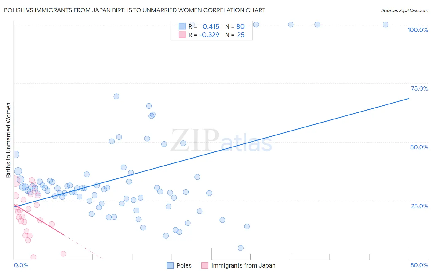 Polish vs Immigrants from Japan Births to Unmarried Women
