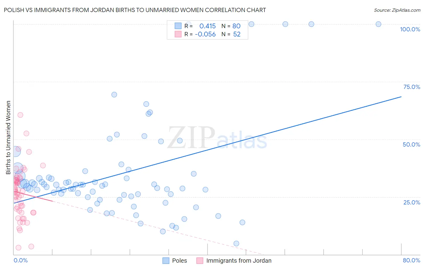Polish vs Immigrants from Jordan Births to Unmarried Women