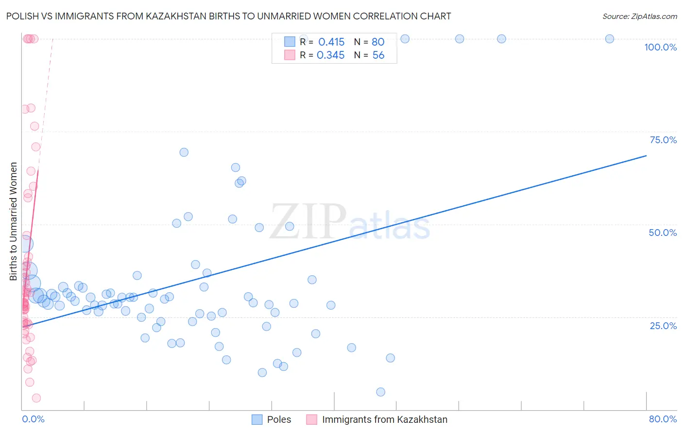Polish vs Immigrants from Kazakhstan Births to Unmarried Women