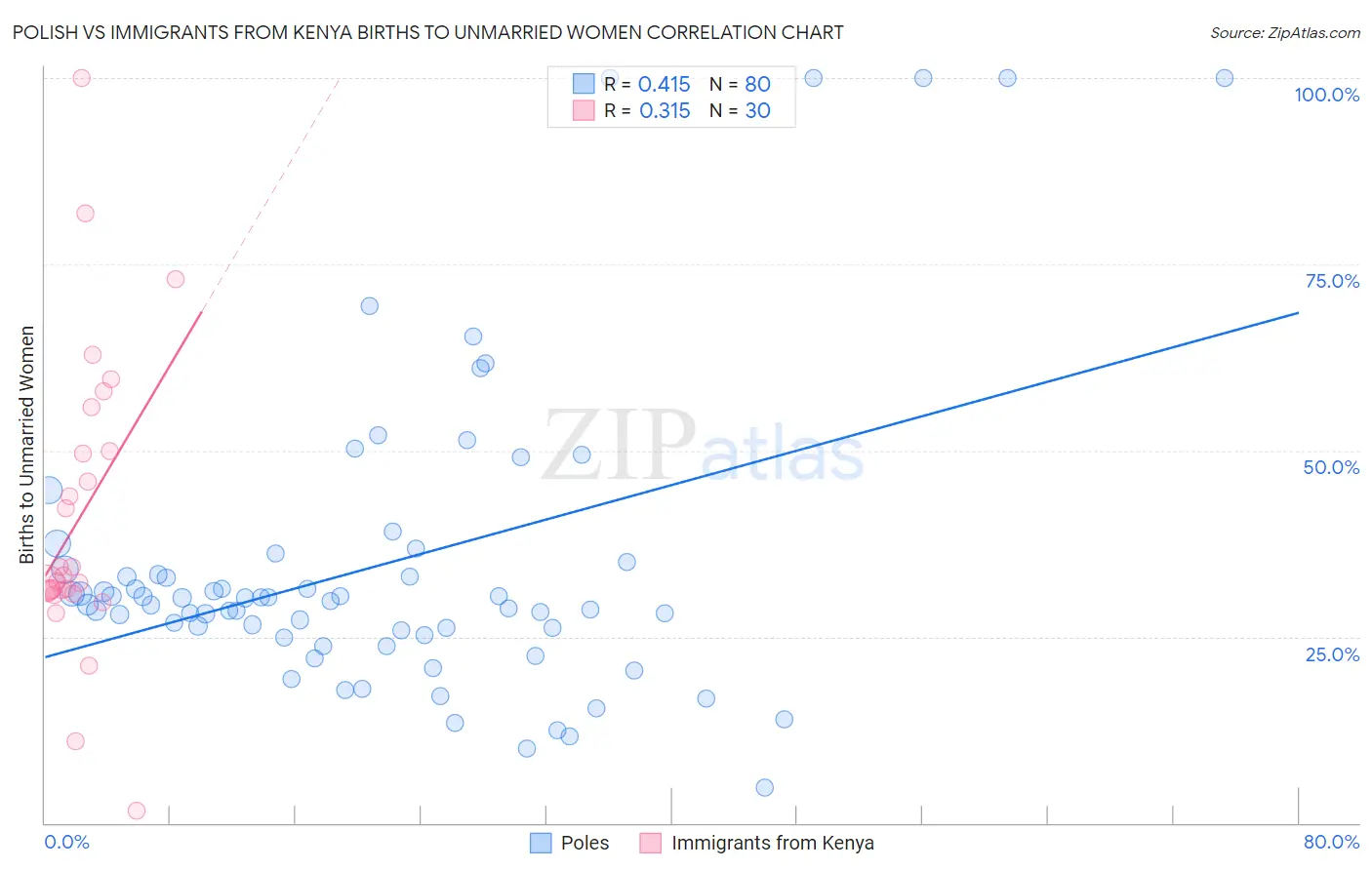 Polish vs Immigrants from Kenya Births to Unmarried Women
