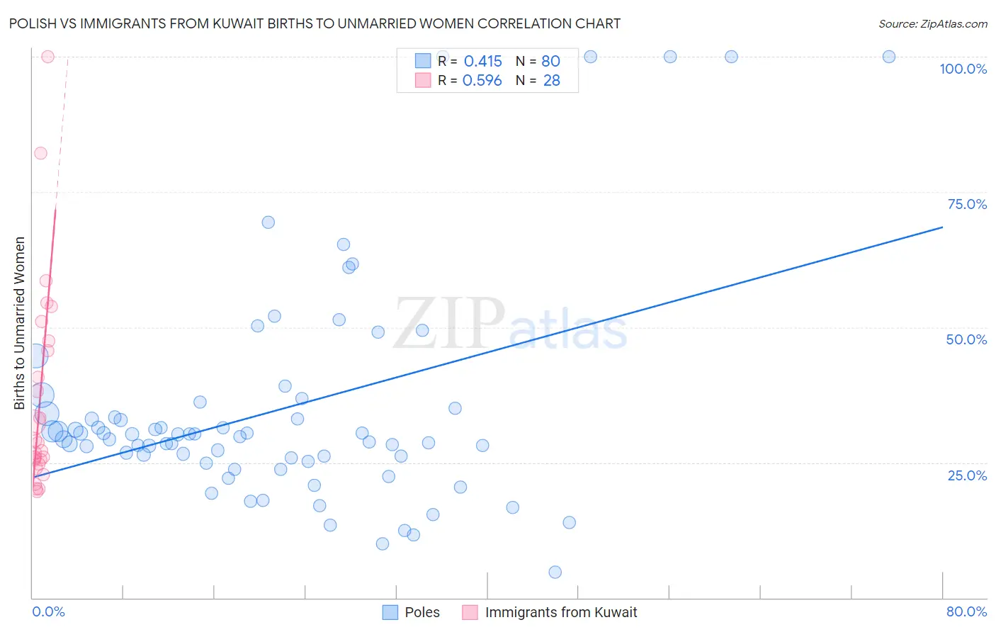 Polish vs Immigrants from Kuwait Births to Unmarried Women