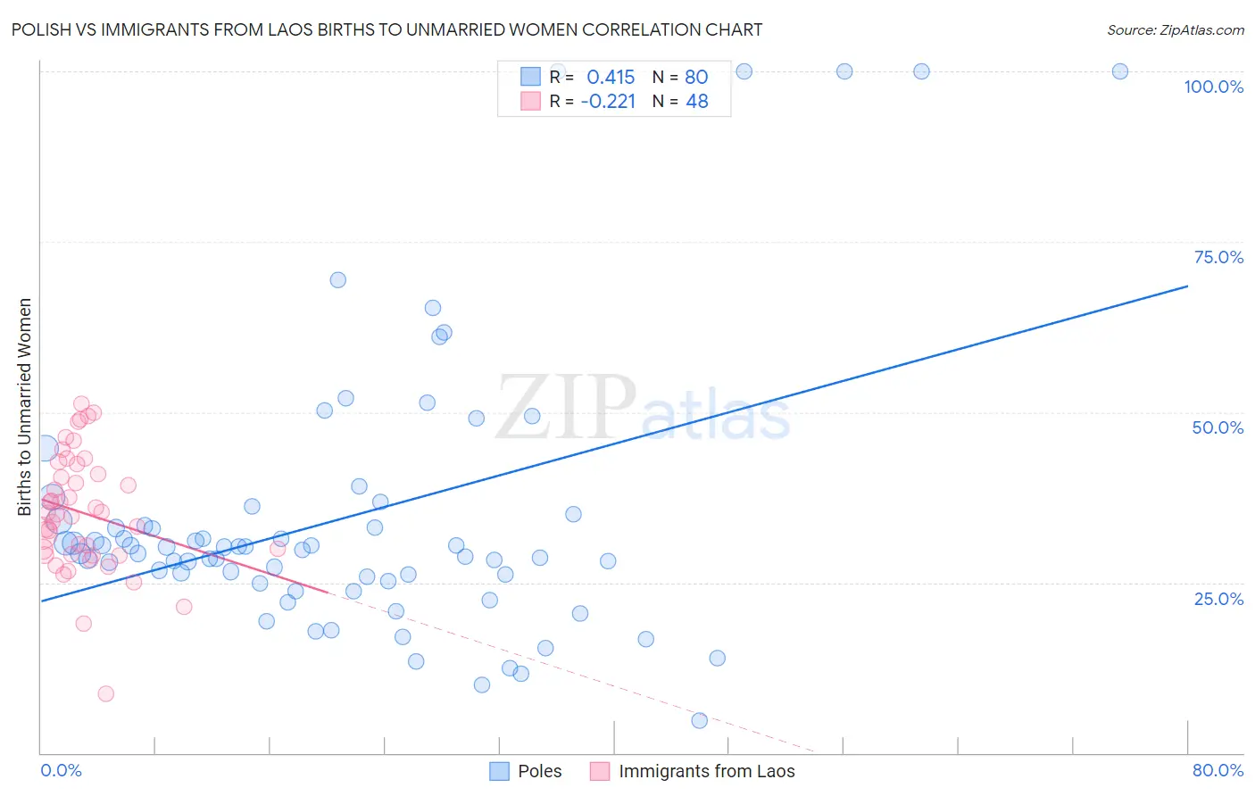 Polish vs Immigrants from Laos Births to Unmarried Women