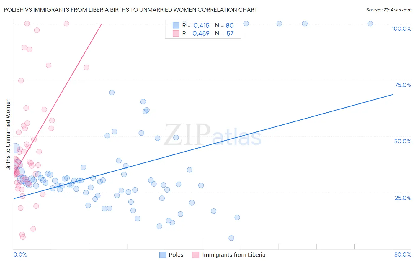 Polish vs Immigrants from Liberia Births to Unmarried Women