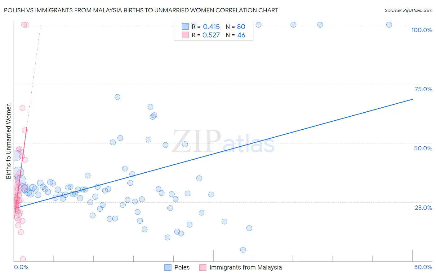 Polish vs Immigrants from Malaysia Births to Unmarried Women