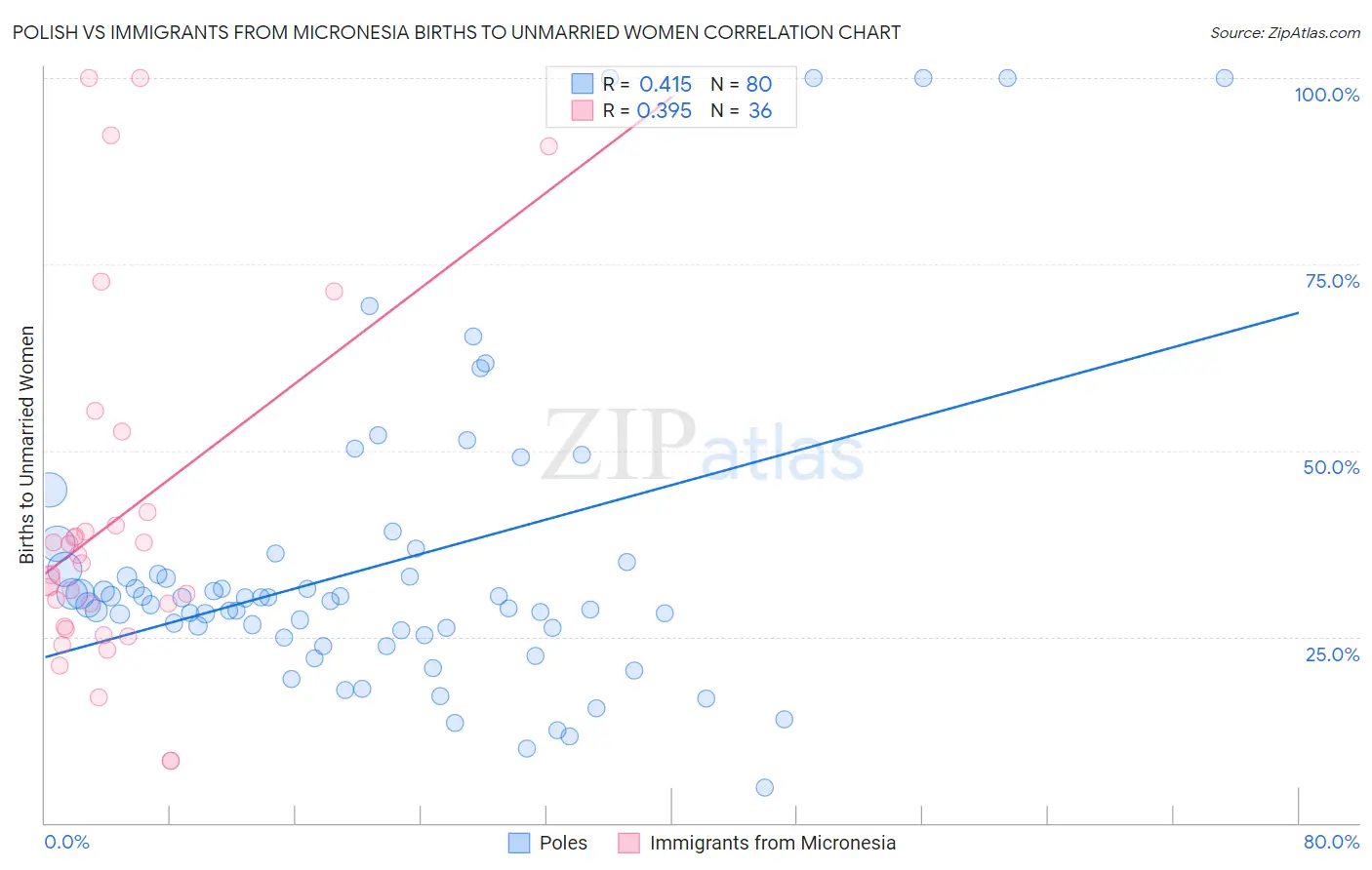 Polish vs Immigrants from Micronesia Births to Unmarried Women