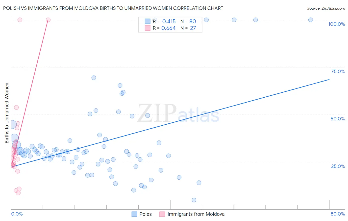 Polish vs Immigrants from Moldova Births to Unmarried Women