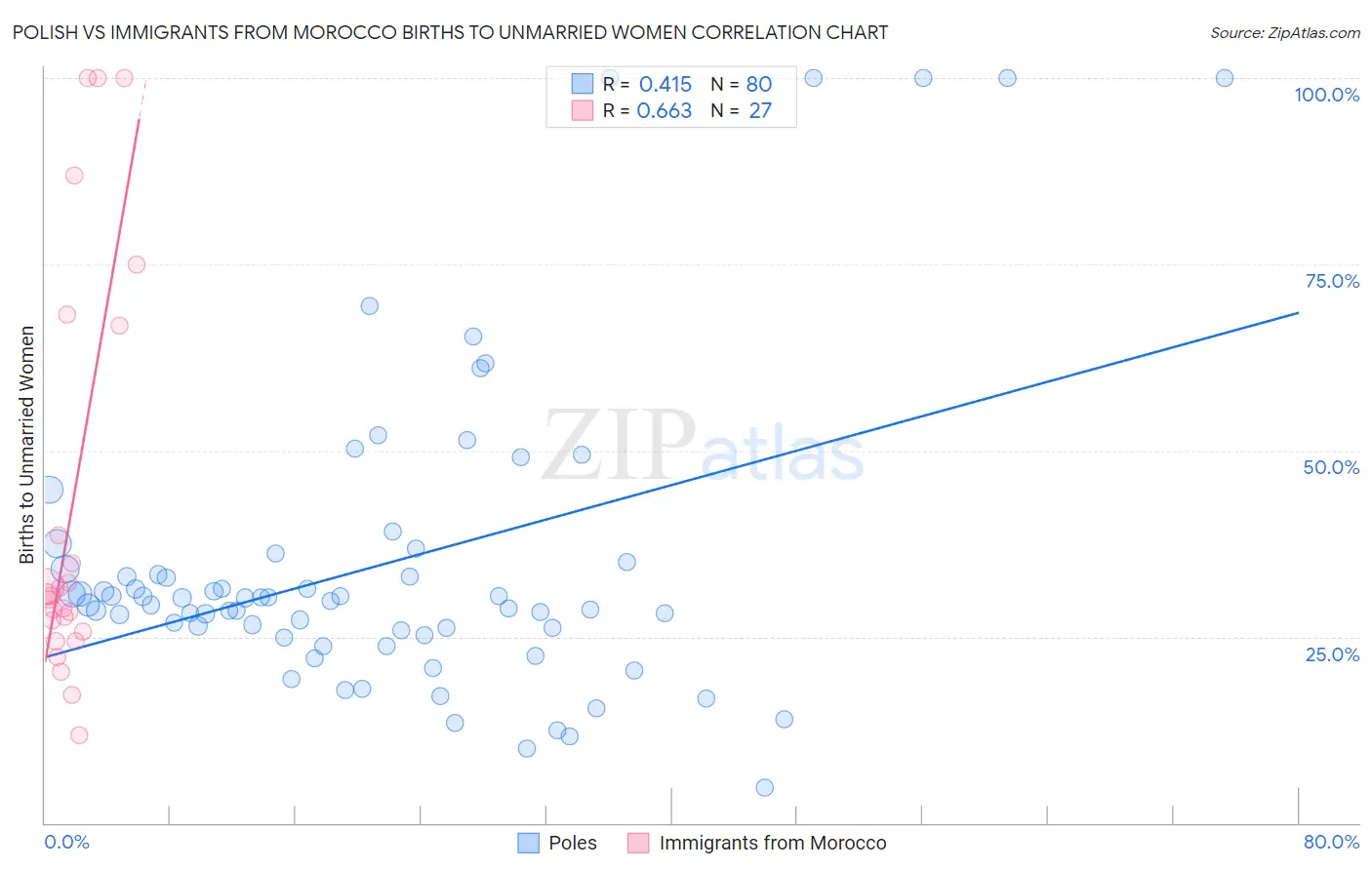 Polish vs Immigrants from Morocco Births to Unmarried Women