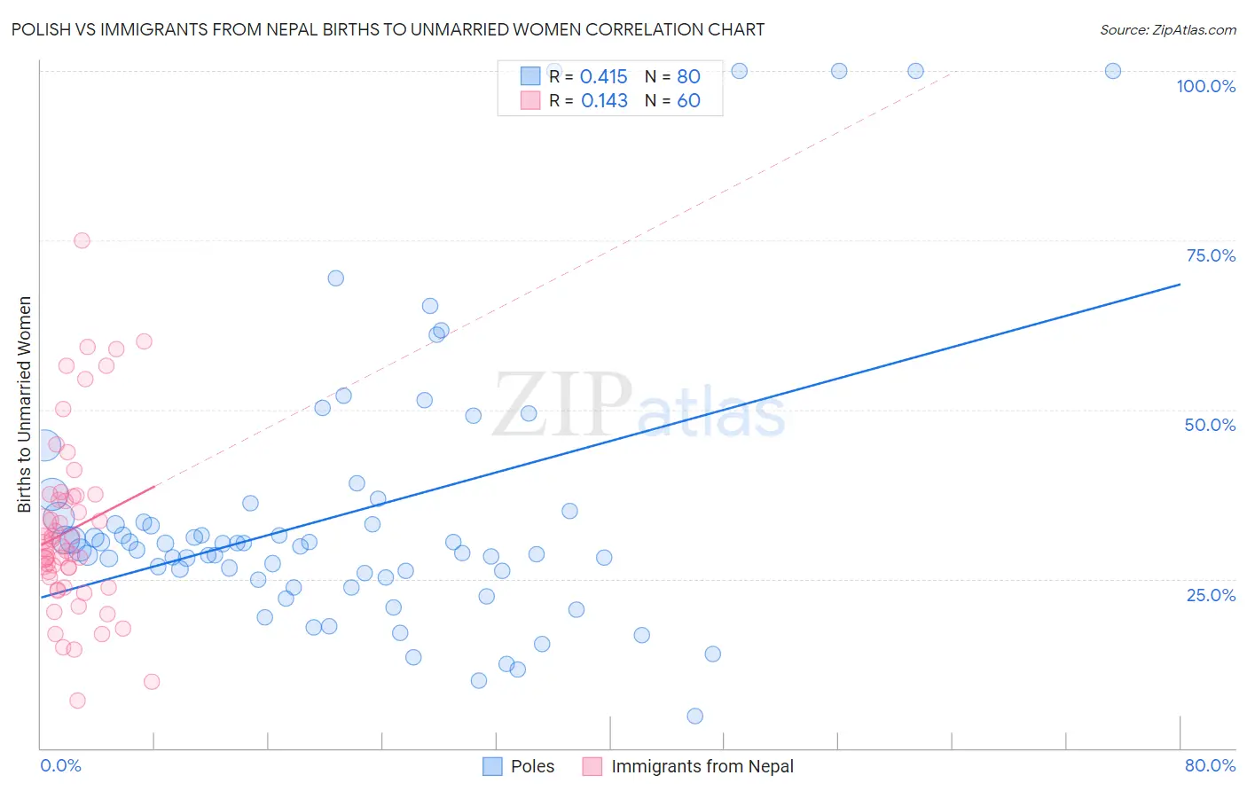 Polish vs Immigrants from Nepal Births to Unmarried Women