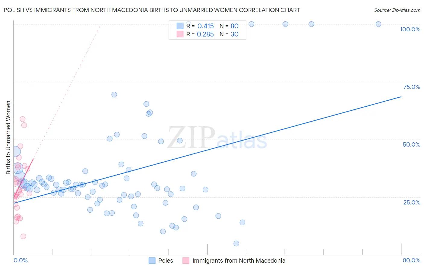 Polish vs Immigrants from North Macedonia Births to Unmarried Women