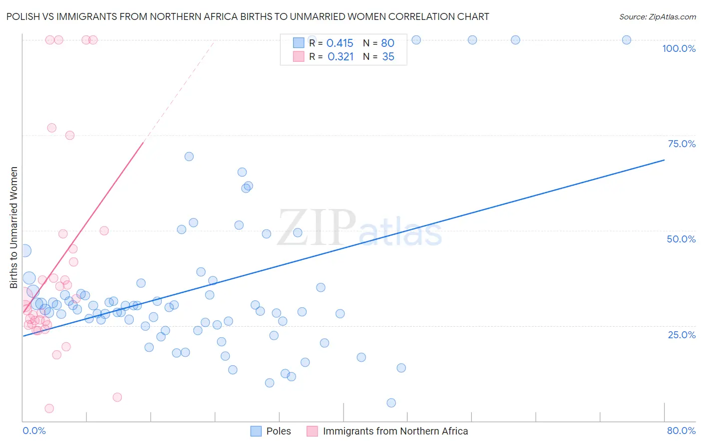 Polish vs Immigrants from Northern Africa Births to Unmarried Women