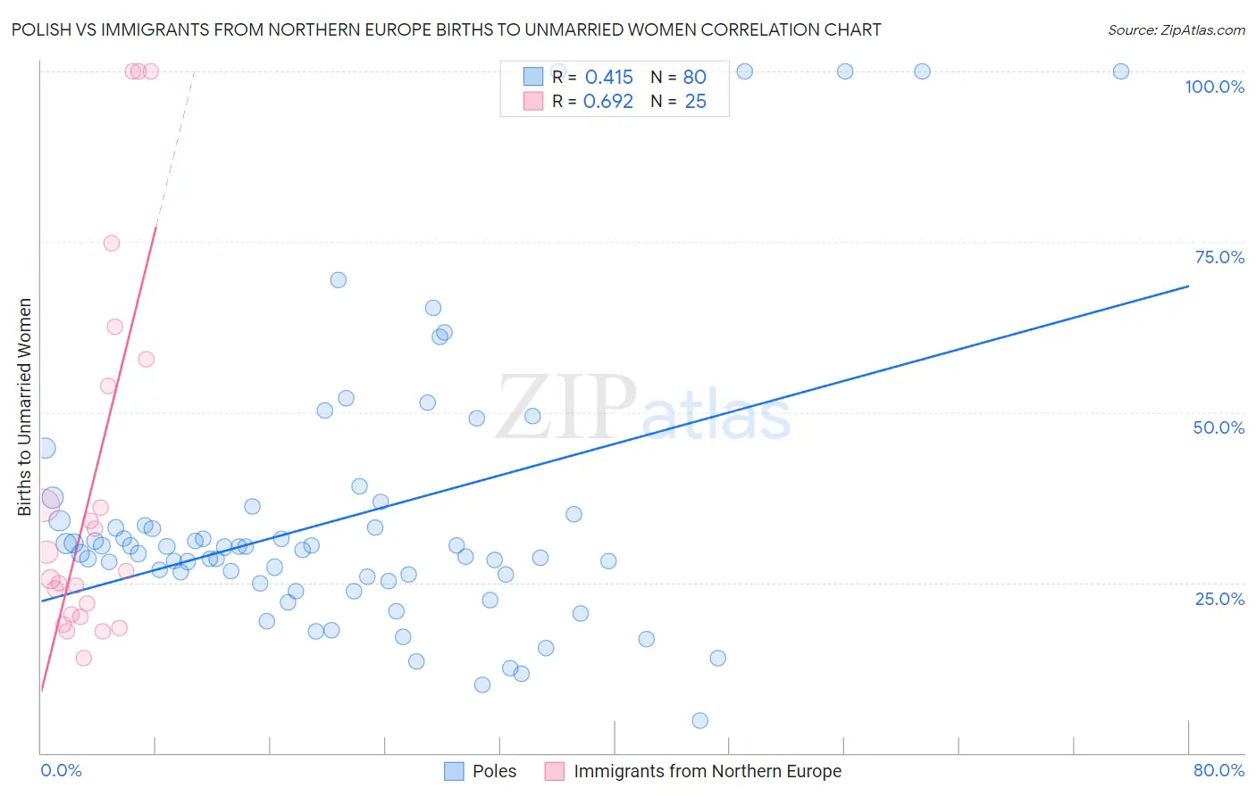Polish vs Immigrants from Northern Europe Births to Unmarried Women