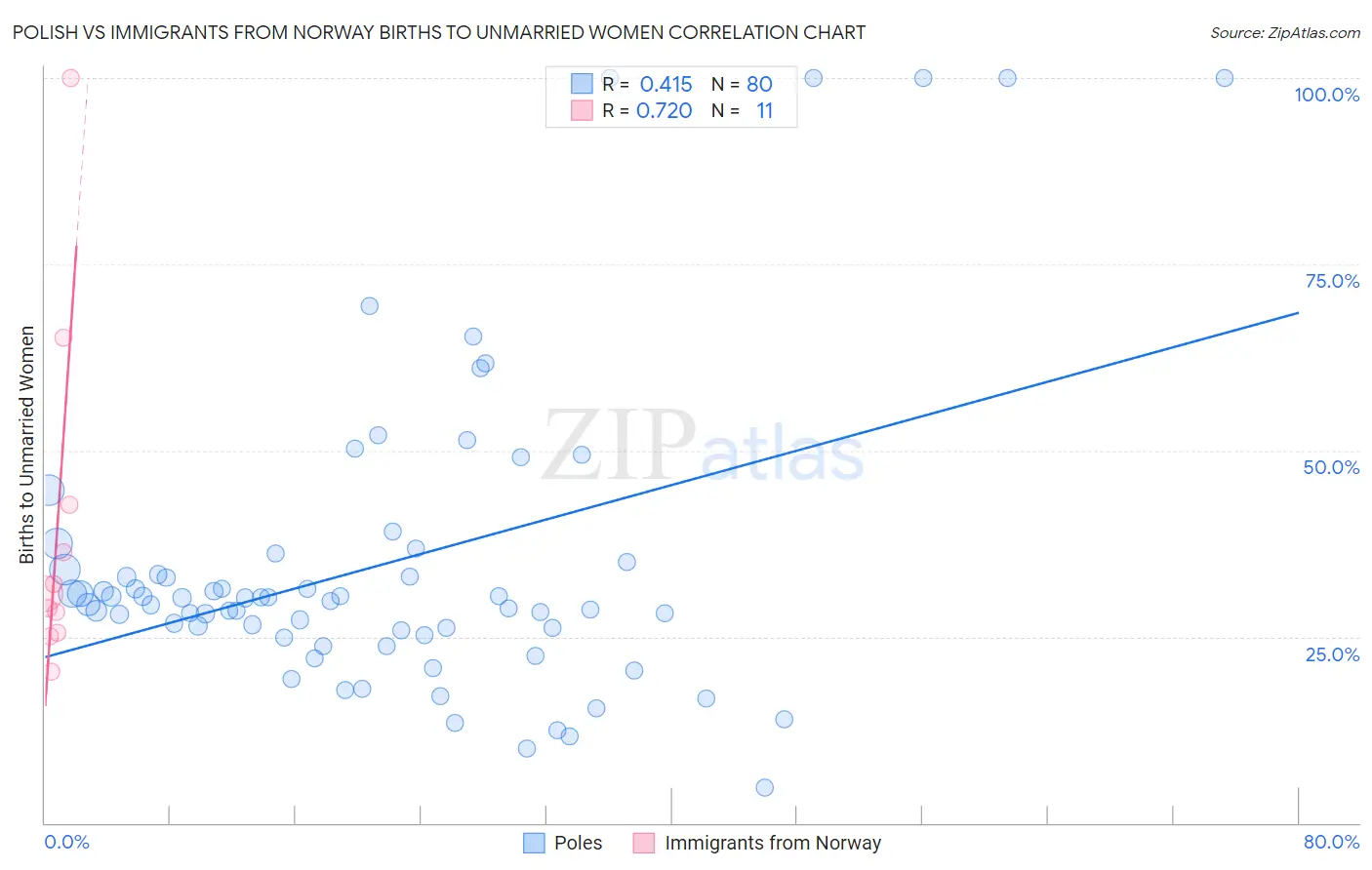 Polish vs Immigrants from Norway Births to Unmarried Women