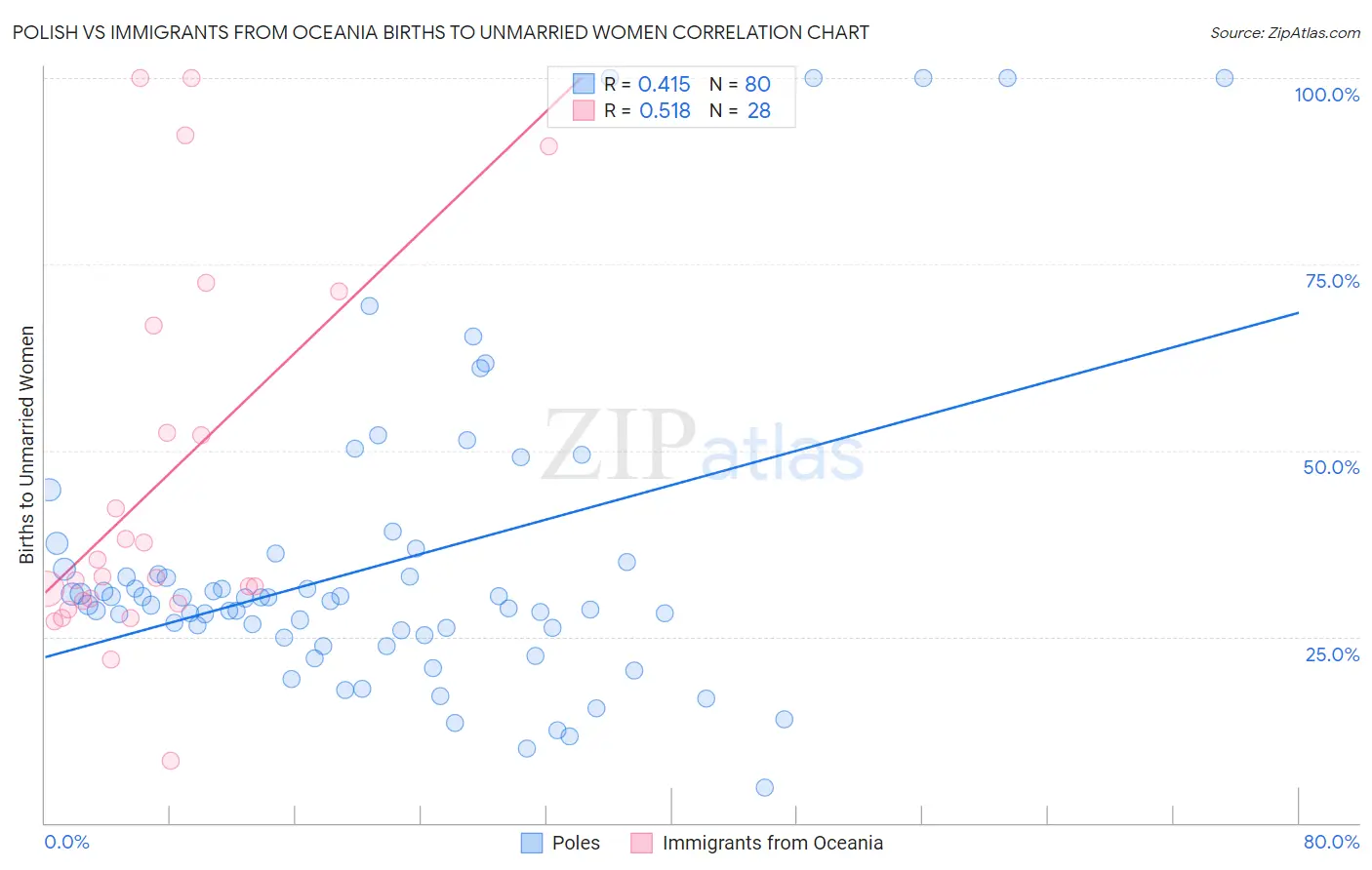 Polish vs Immigrants from Oceania Births to Unmarried Women