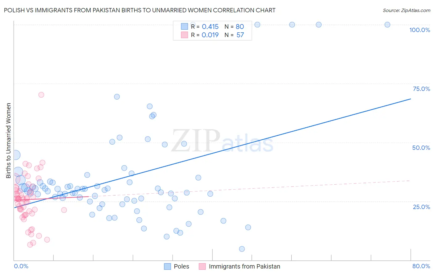 Polish vs Immigrants from Pakistan Births to Unmarried Women