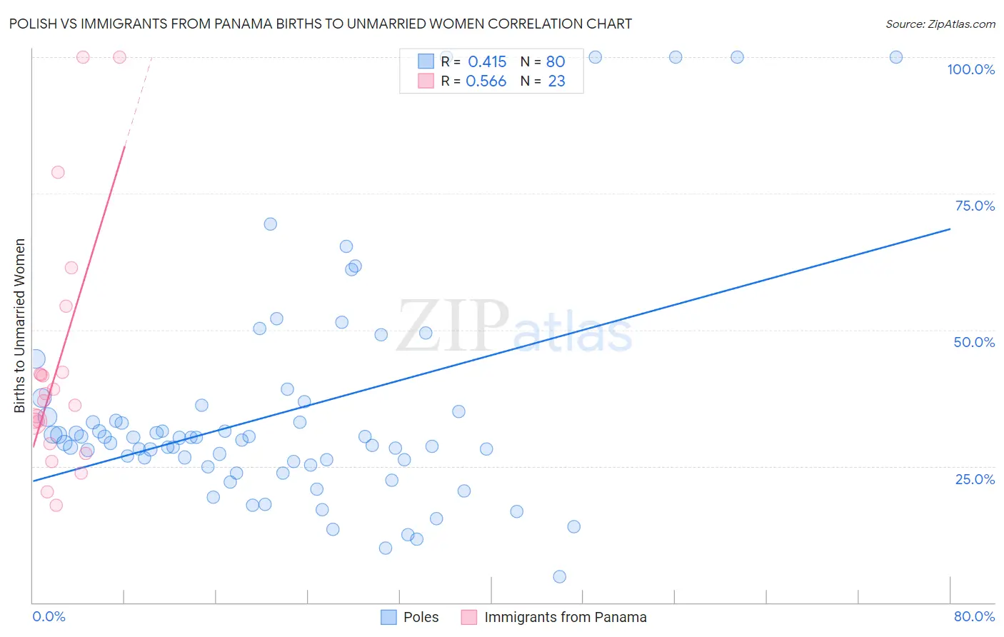 Polish vs Immigrants from Panama Births to Unmarried Women