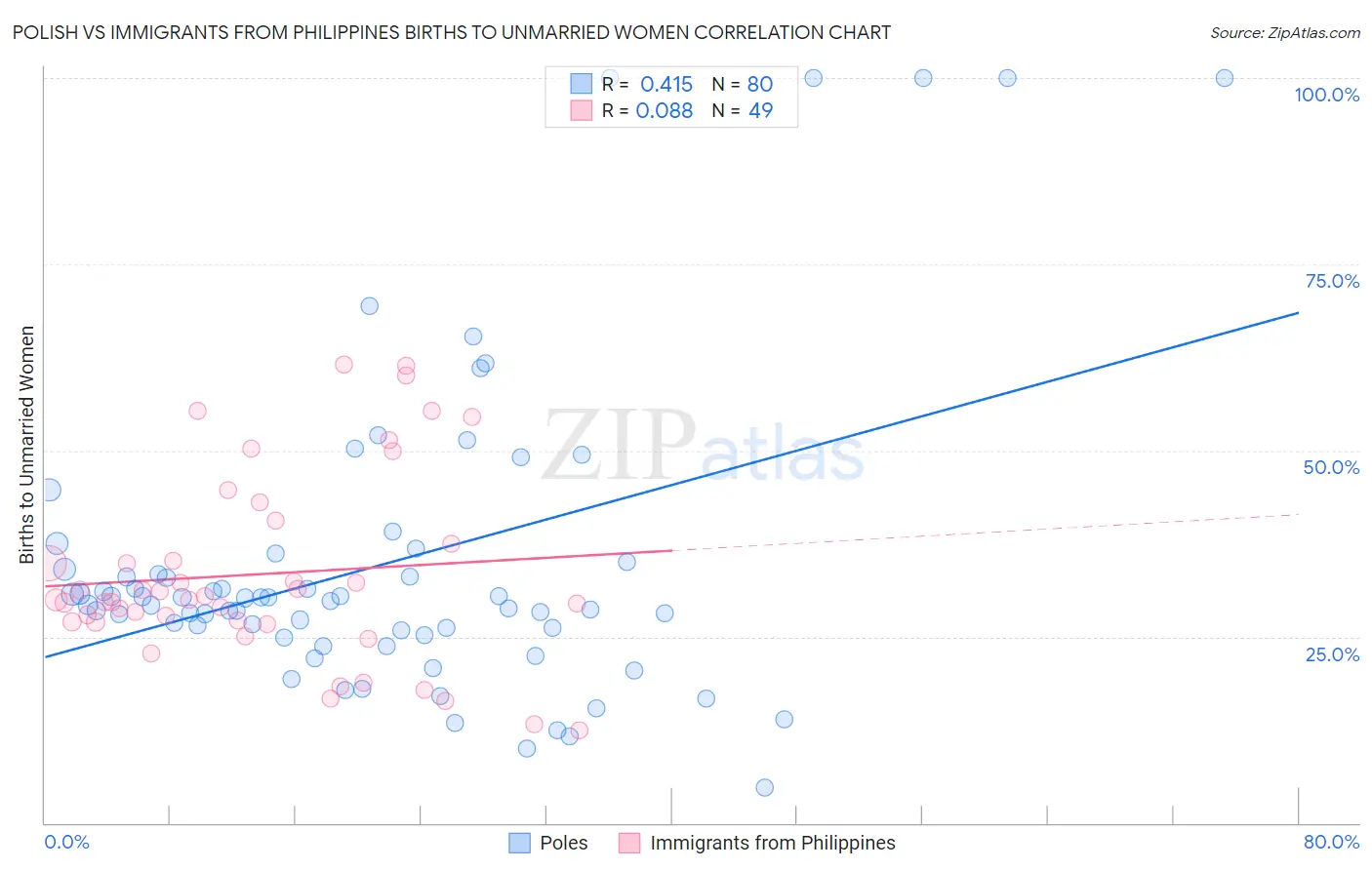 Polish vs Immigrants from Philippines Births to Unmarried Women
