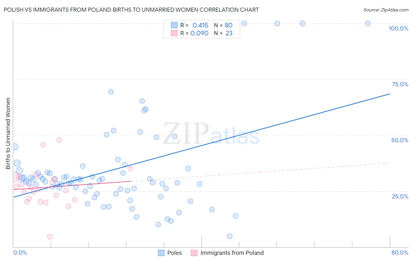 Polish vs Immigrants from Poland Births to Unmarried Women