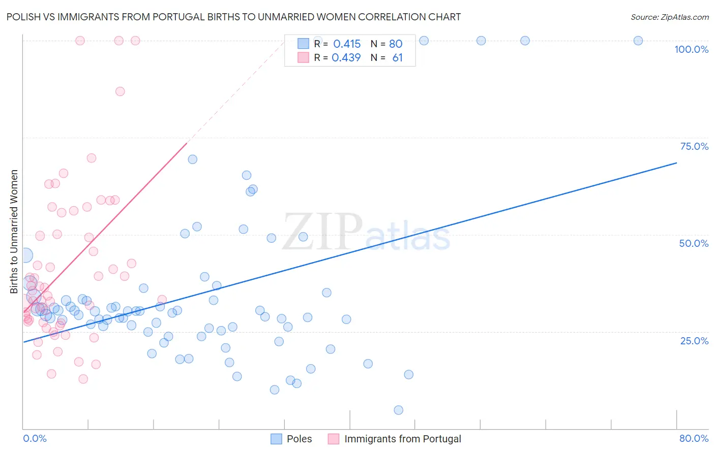 Polish vs Immigrants from Portugal Births to Unmarried Women