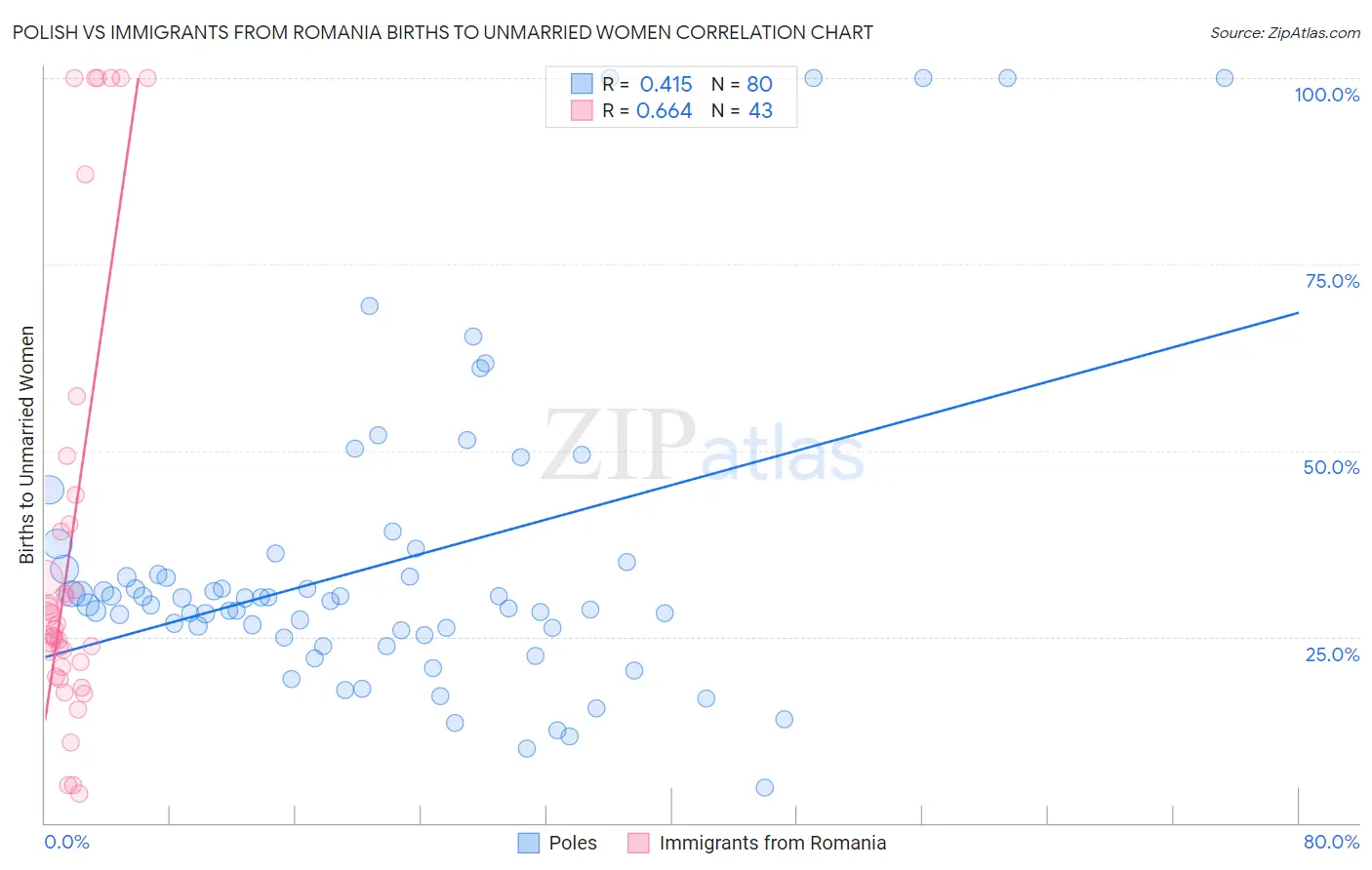 Polish vs Immigrants from Romania Births to Unmarried Women
