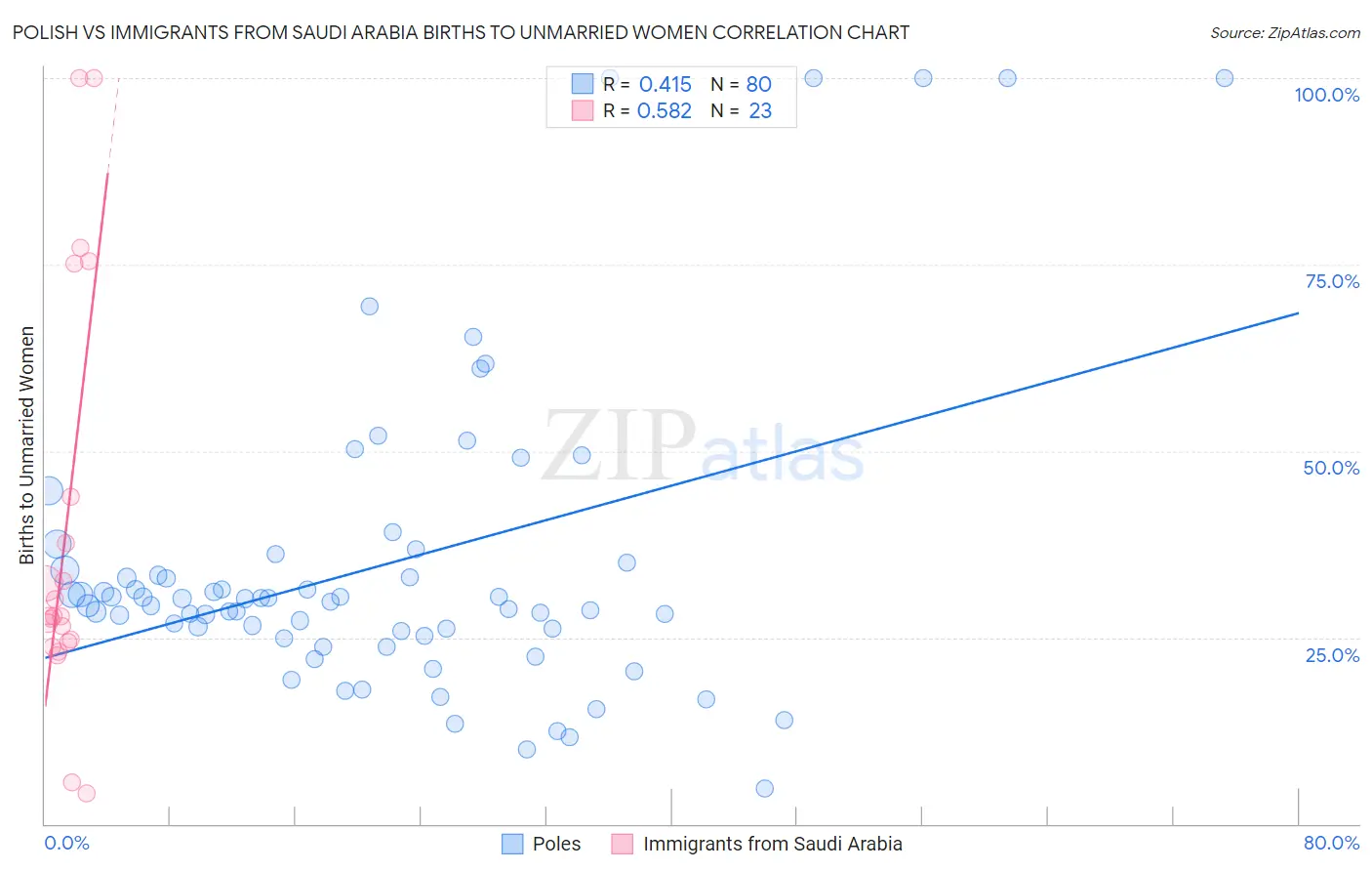 Polish vs Immigrants from Saudi Arabia Births to Unmarried Women