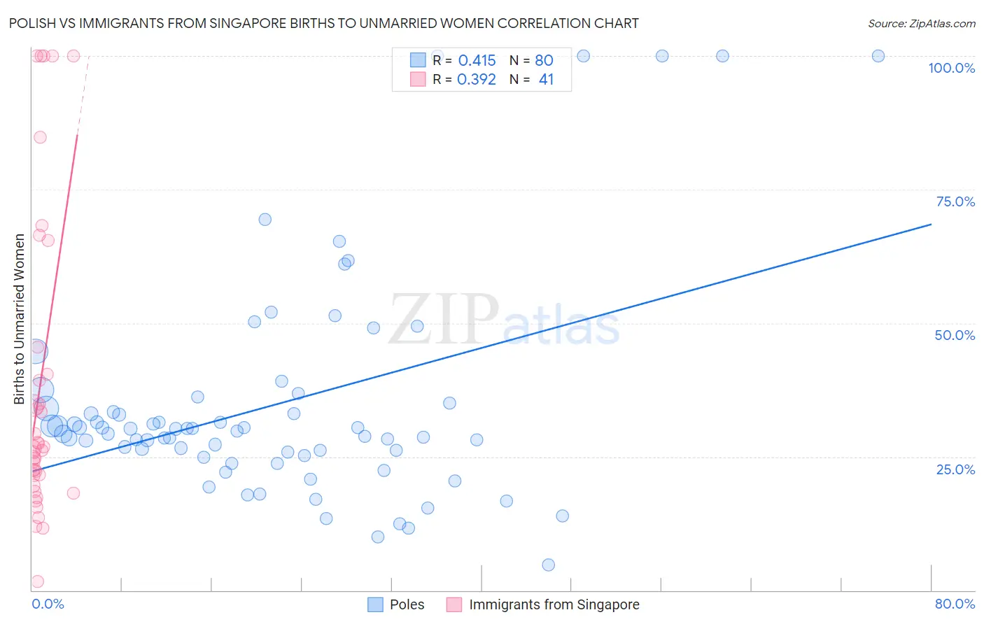 Polish vs Immigrants from Singapore Births to Unmarried Women