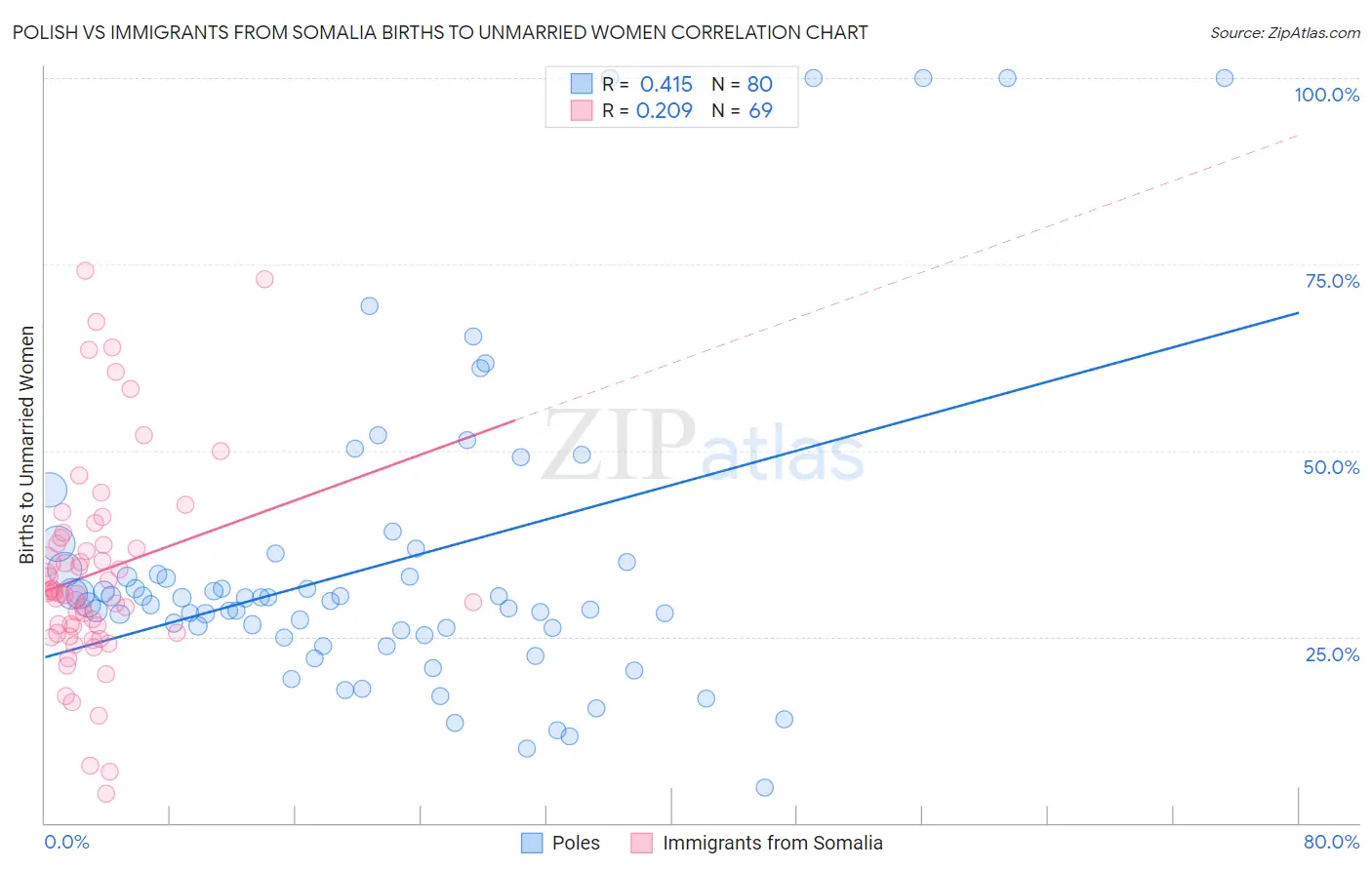 Polish vs Immigrants from Somalia Births to Unmarried Women