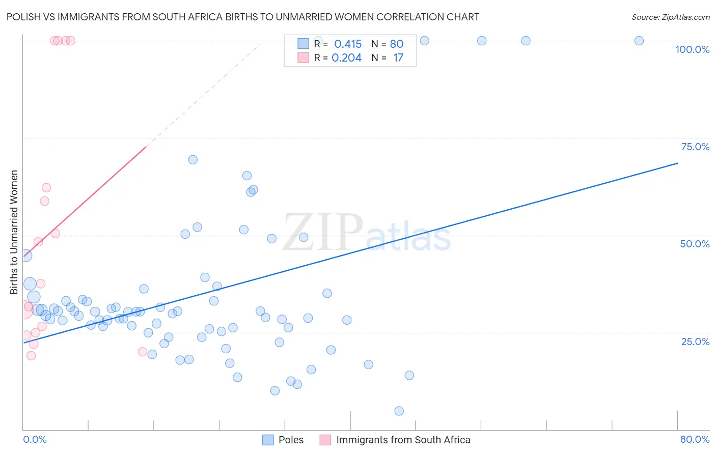 Polish vs Immigrants from South Africa Births to Unmarried Women