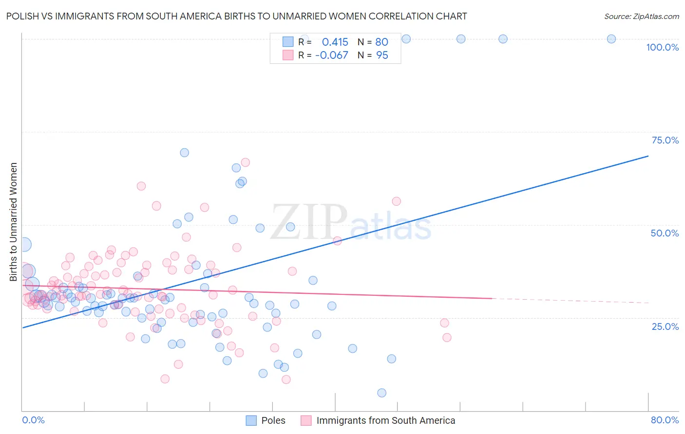 Polish vs Immigrants from South America Births to Unmarried Women
