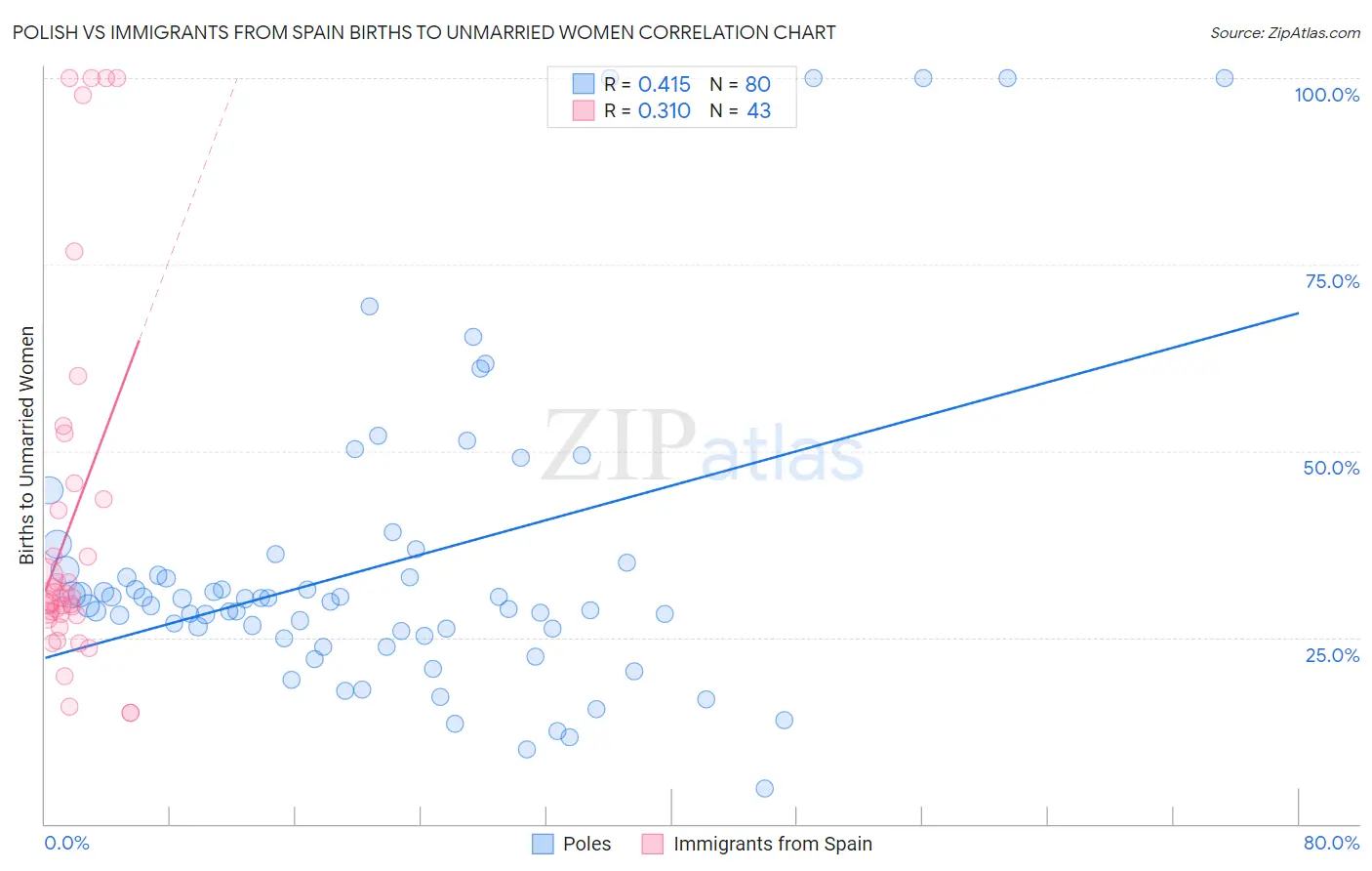 Polish vs Immigrants from Spain Births to Unmarried Women