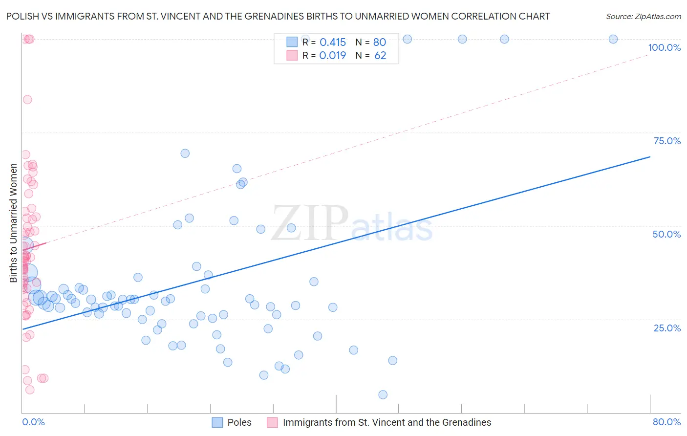 Polish vs Immigrants from St. Vincent and the Grenadines Births to Unmarried Women