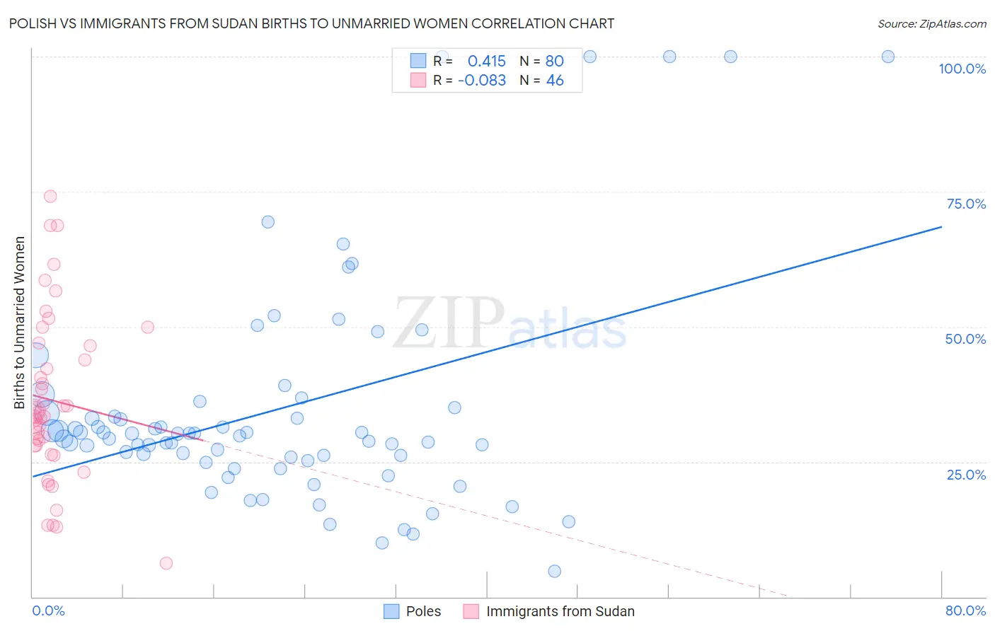 Polish vs Immigrants from Sudan Births to Unmarried Women