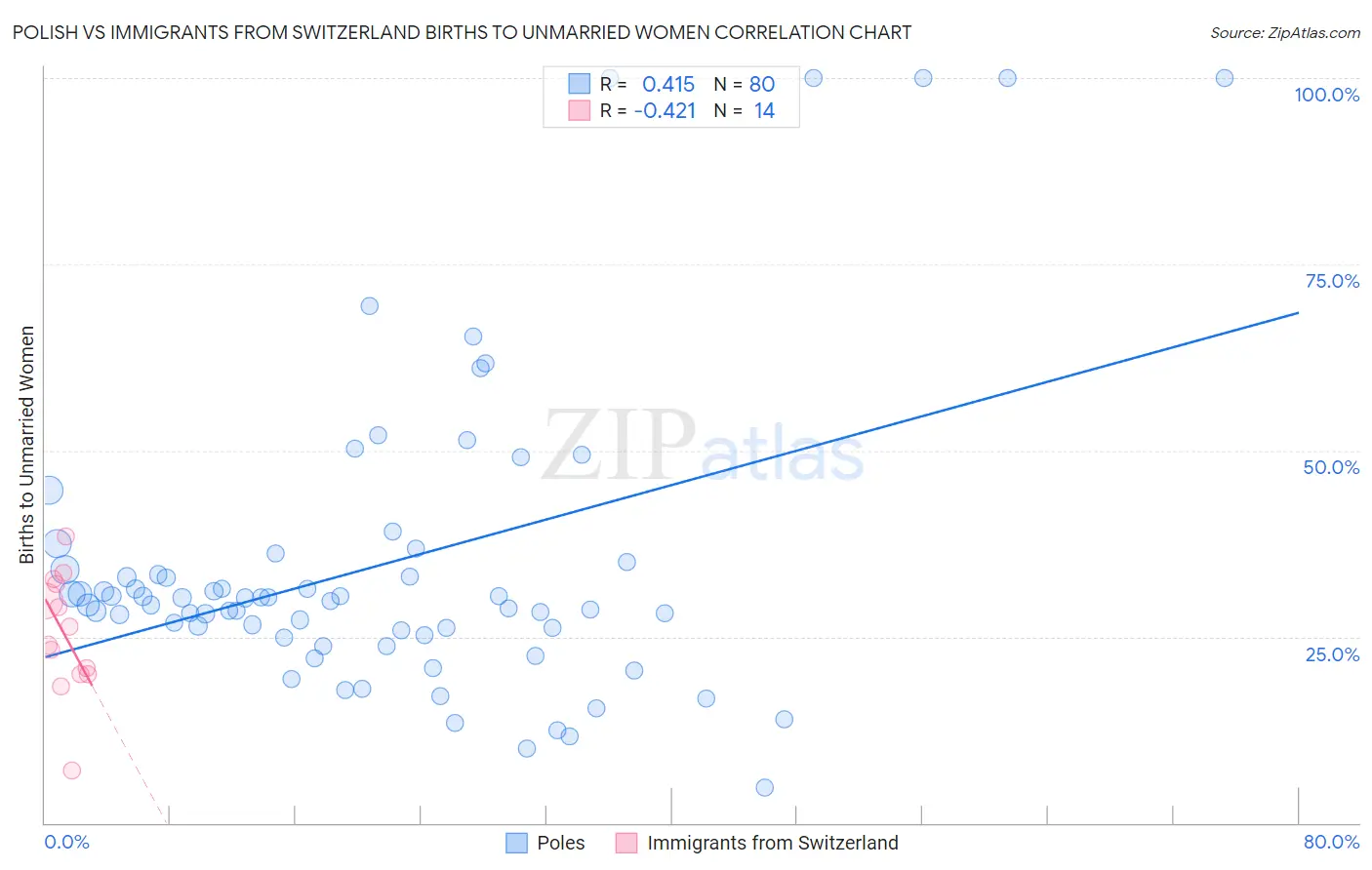 Polish vs Immigrants from Switzerland Births to Unmarried Women