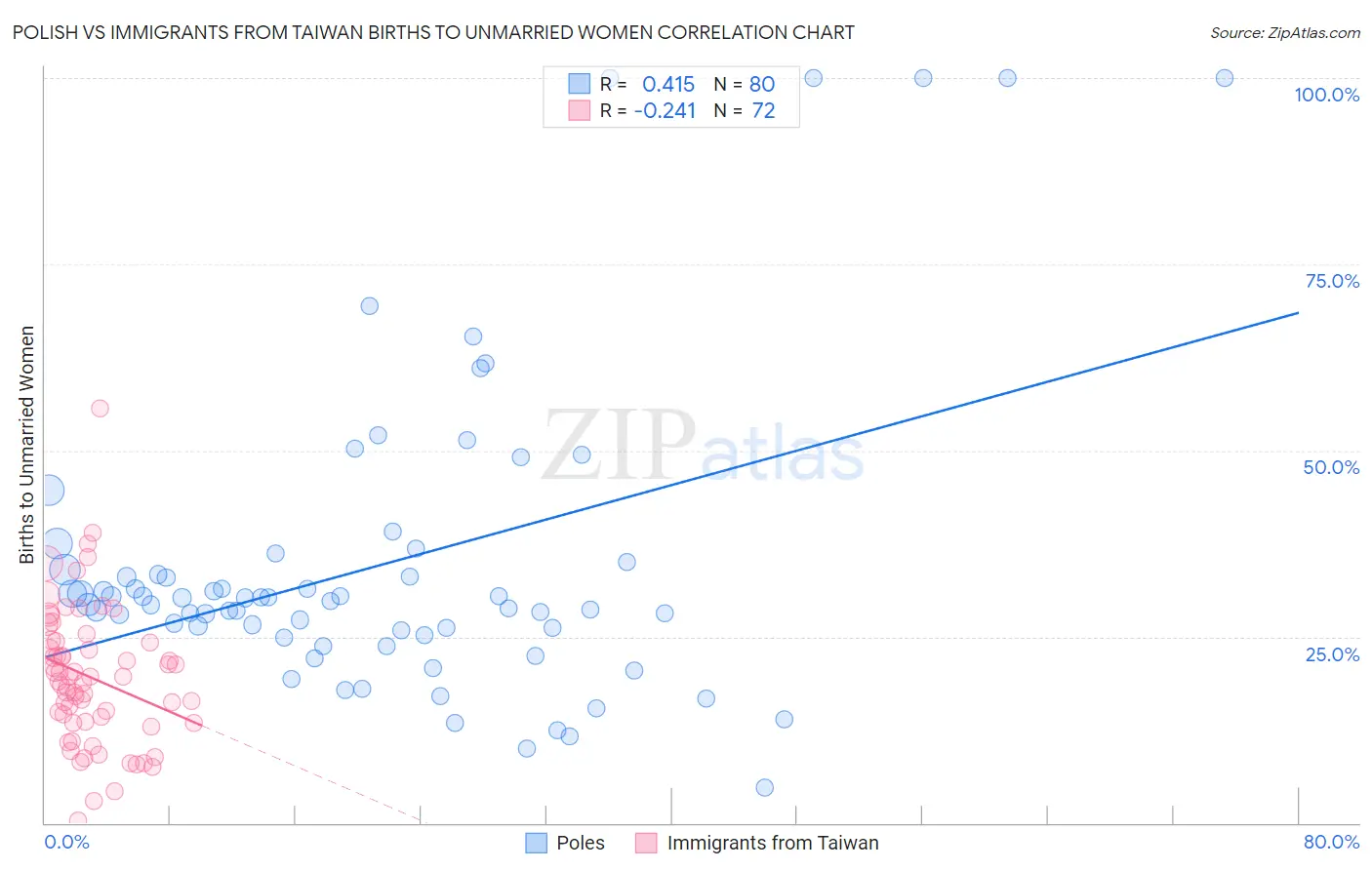 Polish vs Immigrants from Taiwan Births to Unmarried Women